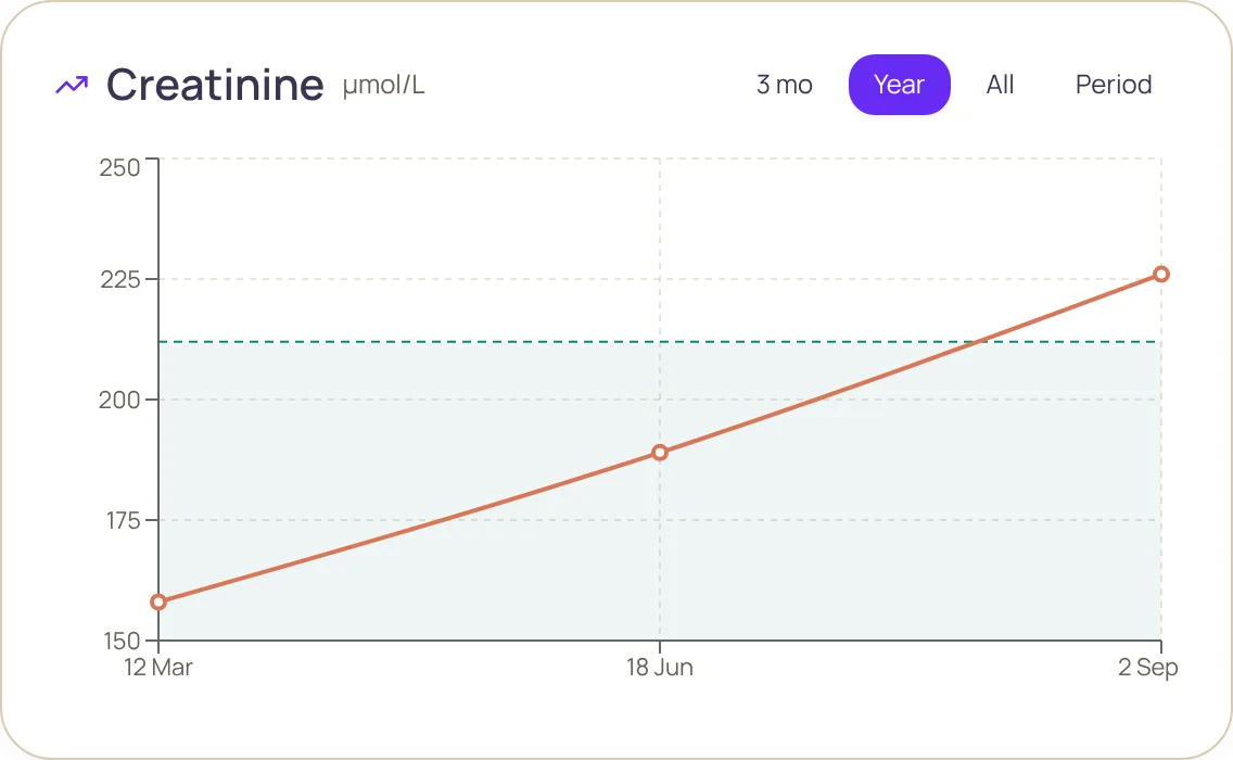Creatinine chart over a year