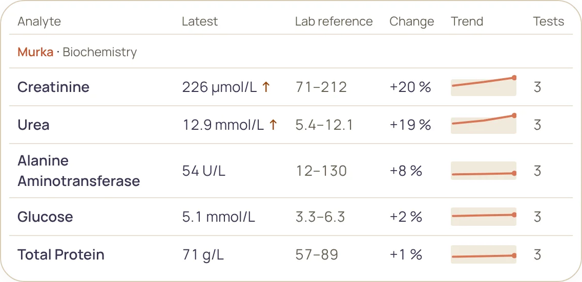 Table of biochemistry results